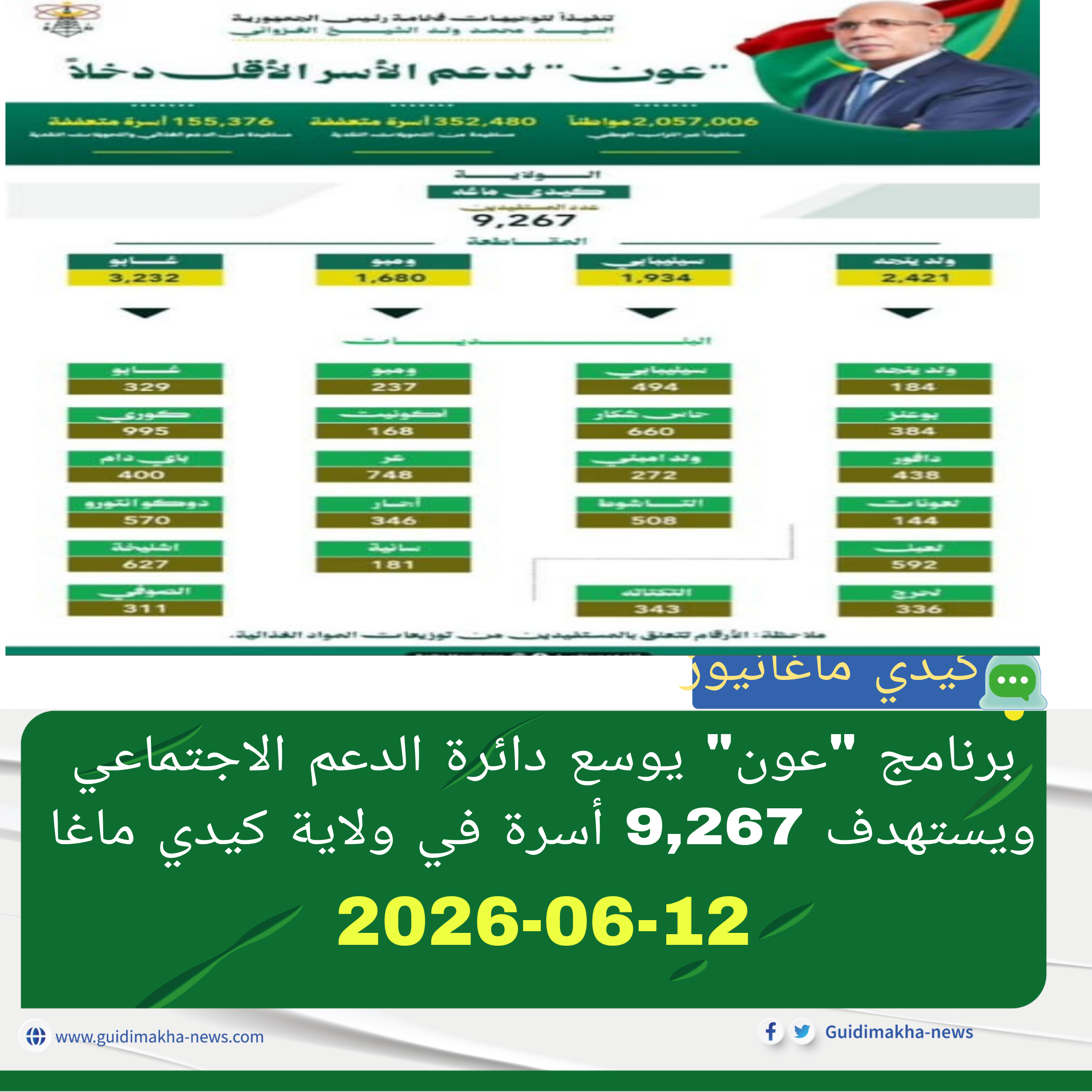 برنامج "عون" يوسع دائرة الدعم الاجتماعي ويستهدف 9,267 أسرة في ولاية كيدي ماغا